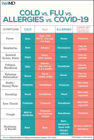 Cold vs. Flu vs. Allergies vs. Covid-19 (Infographic) - Think Research ...